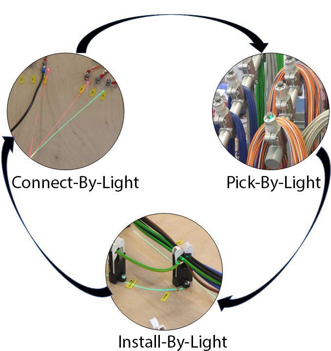 The Harness-By-Light assembly process